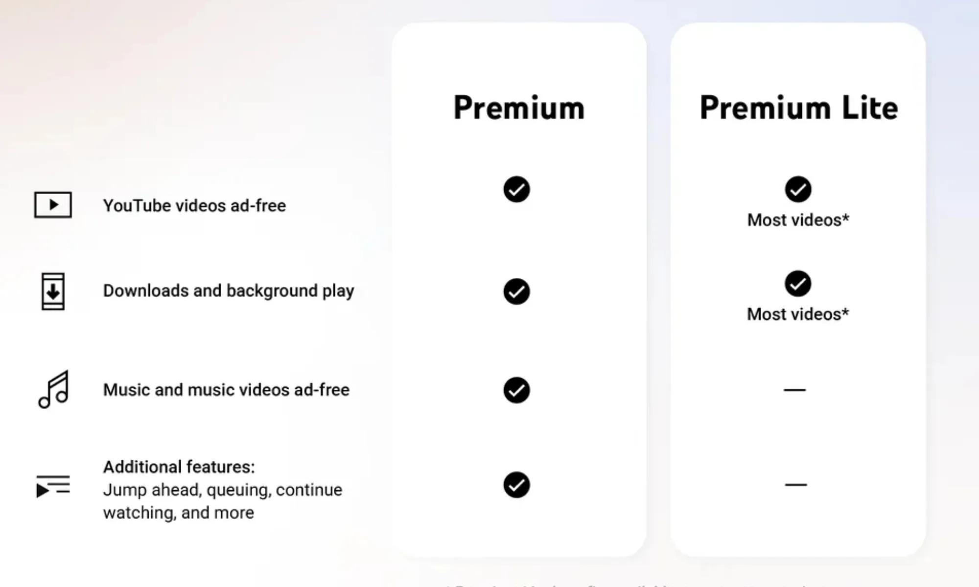 YouTube Premium Lite has become more convenient with essential features. 1 New features have been added to YouTube Premium Lite.