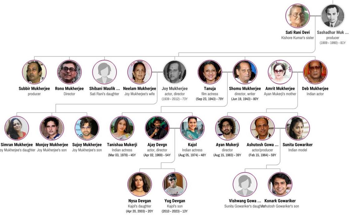 Joy Mukherjee's Family Tree