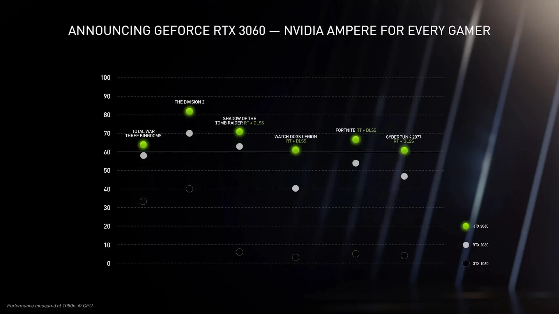 RTX 3060 performance