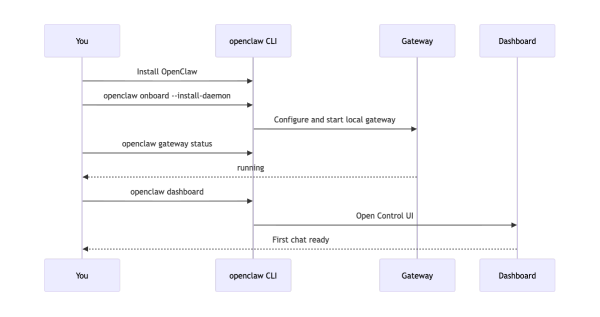 OpenClaw کو کیسے ترتیب دیں اور A2A پلگ ان برج کو ڈیزائن کریں۔ 4 ترتیب کا خاکہ OpenClaw سیٹ اپ کے بہاؤ کو دکھا رہا ہے، انسٹالیشن اور آن بورڈنگ سے لے کر گیٹ وے شروع کرنے اور آپ کی پہلی چیٹ کے لیے ڈیش بورڈ کھولنے تک۔