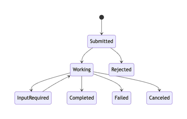 OpenClaw کو کیسے ترتیب دیں اور A2A پلگ ان برج کو ڈیزائن کریں۔ 1 اسٹیٹ ڈایاگرام جس میں A2A ٹاسک لائف سائیکل دکھایا گیا ہے جس میں جمع کرائی گئی، کام کرنا، ان پٹ درکار، مکمل، ناکام، مسترد، اور منسوخ ریاستیں شامل ہیں۔