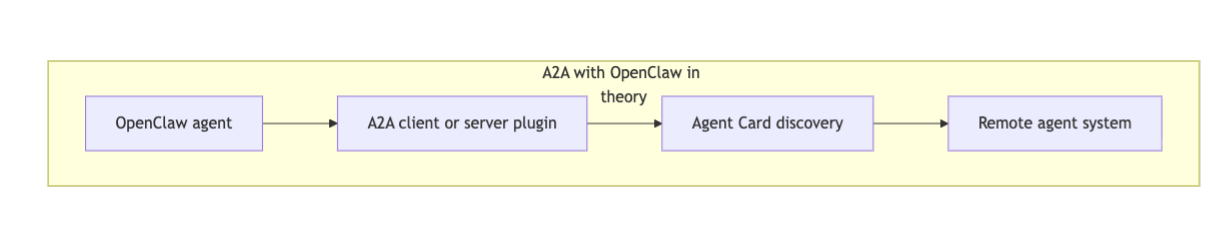 OpenClaw کو کیسے ترتیب دیں اور A2A پلگ ان برج کو ڈیزائن کریں۔ 2 خاکہ A2A تعامل کو دکھا رہا ہے جہاں ایک OpenClaw ایجنٹ ایک پلگ ان کے ذریعے ایجنٹ کارڈز کے ذریعے ریموٹ ایجنٹوں کو دریافت کرنے اور عمل درآمد کے لیے نوکریاں بھیجنے کے لیے بات کرتا ہے۔