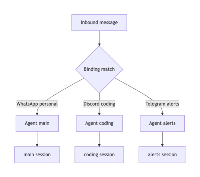 OpenClaw کو کیسے ترتیب دیں اور A2A پلگ ان برج کو ڈیزائن کریں۔ 5 خاکہ OpenClaw ملٹی ایجنٹ روٹنگ دکھا رہا ہے جہاں آنے والے پیغامات کو مختلف ایجنٹوں سے ملایا جاتا ہے، بشمول بنیادی، کوڈنگ، اور الرٹنگ، ہر ایک الگ سیشن کے ساتھ۔