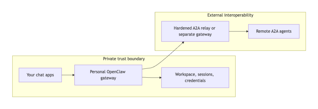 OpenClaw کو کیسے ترتیب دیں اور A2A پلگ ان برج کو ڈیزائن کریں۔ 8 ڈائیگرام پرائیویٹ اوپن کلاؤ کی تعیناتیوں اور بیرونی A2A انٹرآپریبلٹی باؤنڈریز کے درمیان علیحدگی کو ظاہر کرتا ہے، کنٹرولڈ ریلے کے ذریعے سیکیورٹی ڈیلی گیشن پر زور دیتا ہے۔