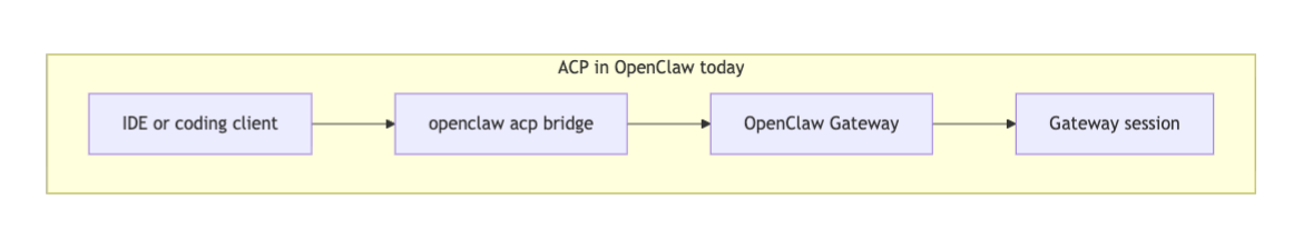OpenClaw کو کیسے ترتیب دیں اور A2A پلگ ان برج کو ڈیزائن کریں۔ 3 ایک OpenClaw ACP پل کے ذریعے گیٹ وے سے چلنے والے سیشن سے منسلک ہونے کے لیے IDE یا کوڈنگ کلائنٹ کے لیے ACP کا بہاؤ دکھا رہا ہے۔