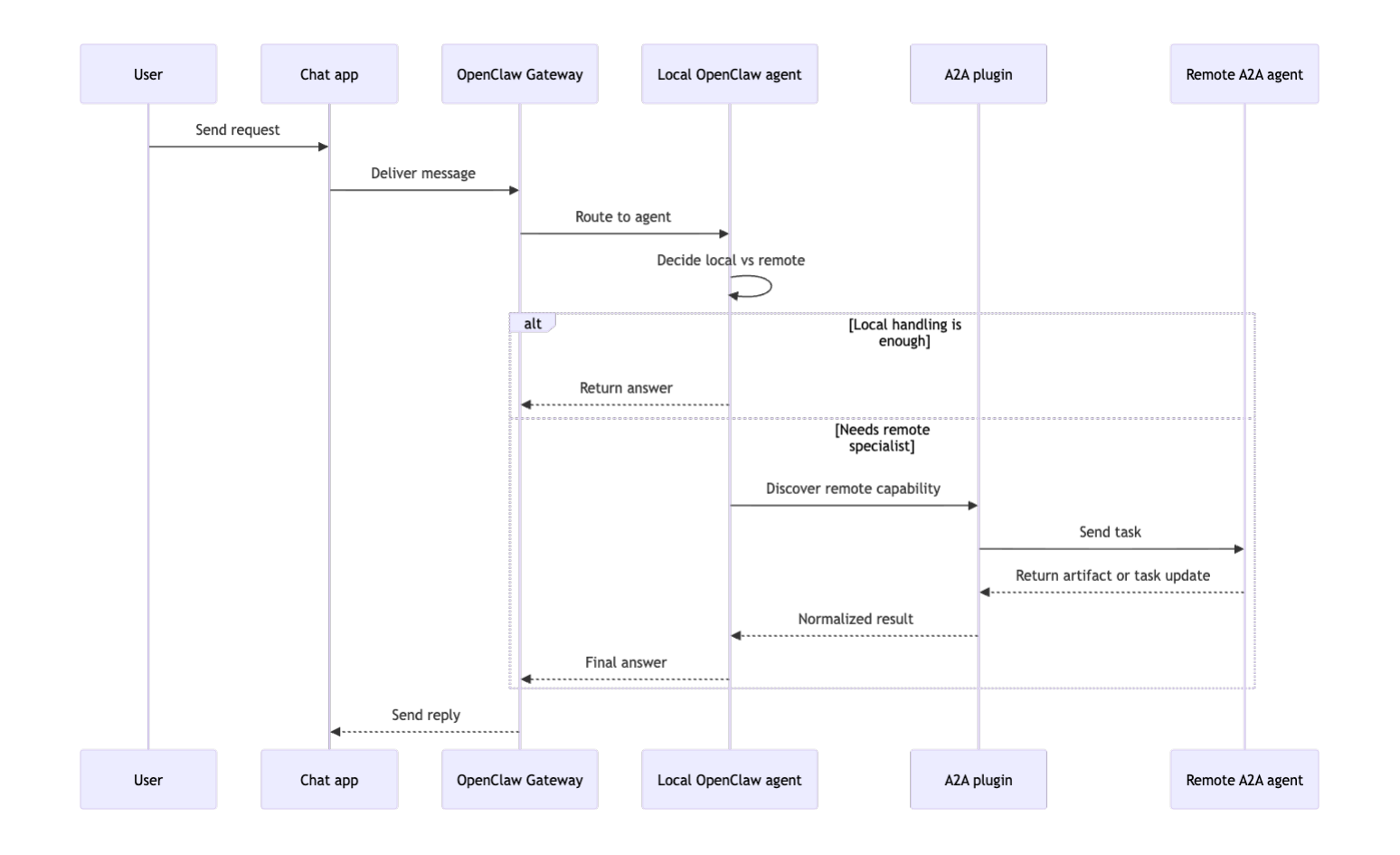OpenClaw کو کیسے ترتیب دیں اور A2A پلگ ان برج کو ڈیزائن کریں۔ 6 خاکہ OpenClaw کو A2A کلائنٹ کے طور پر کام کر رہا ہے، ایک ایجنٹ کارڈ کے ذریعے مقامی سیشن سے ریموٹ ایجنٹ کو کام سونپتا ہے اور صارف کو نتائج واپس کرتا ہے۔