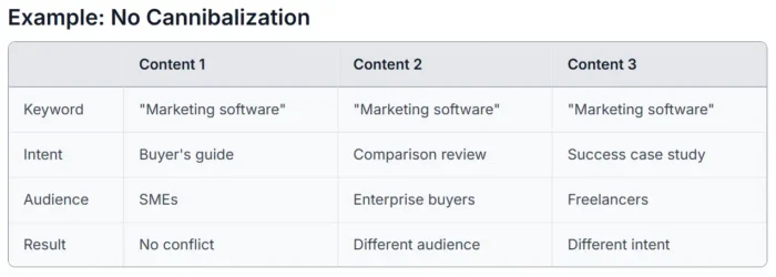 کلیدی لفظ Cannibalization: یہ کیا ہے اور اس سے کیسے بچنا ہے۔ 6 یہ مطلوبہ الفاظ کے نقشے کی ایک مثال ہے۔