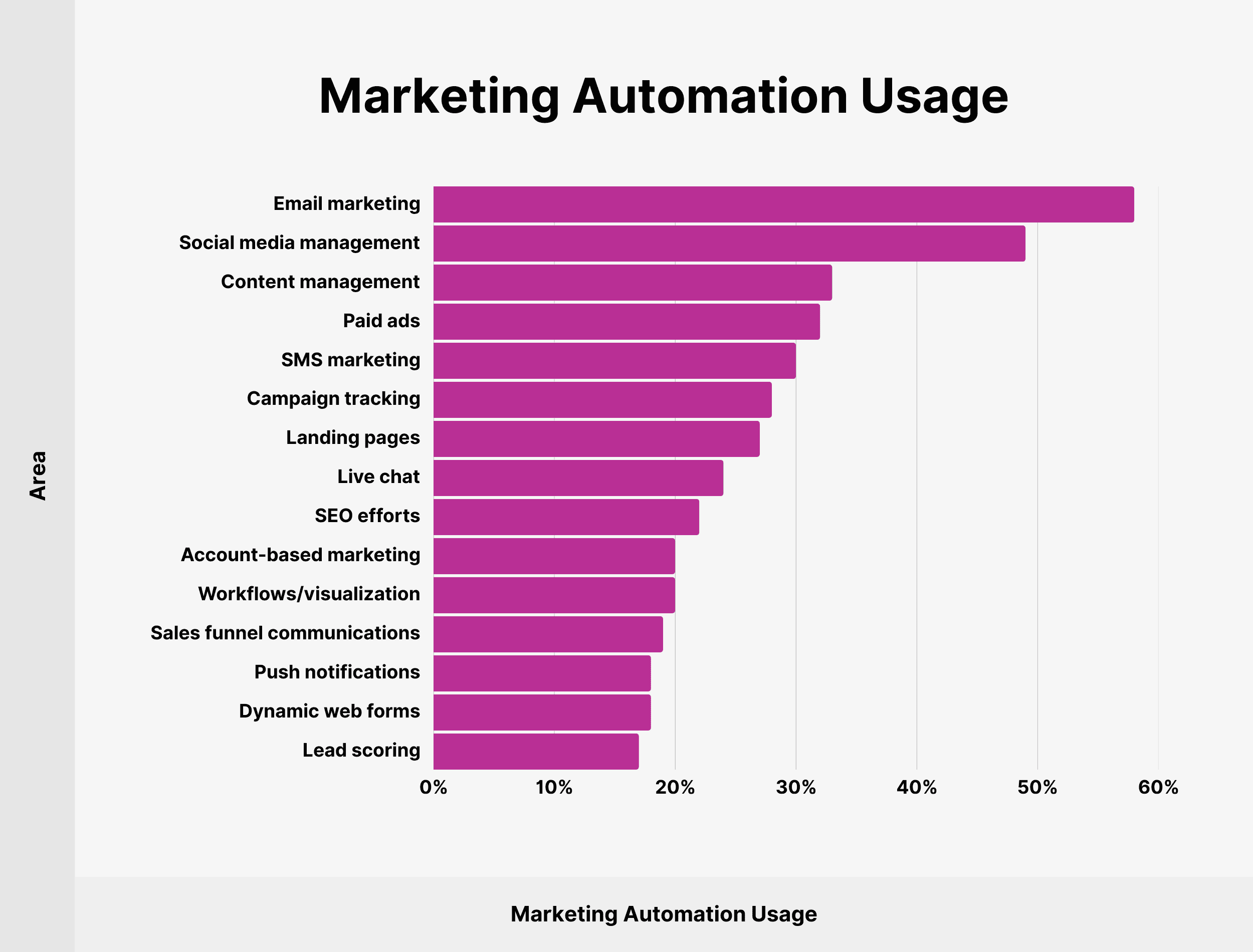 marketing-automation-usage 1775685501 896 15 کلیدی مارکیٹنگ آٹومیشن کے اعدادوشمار