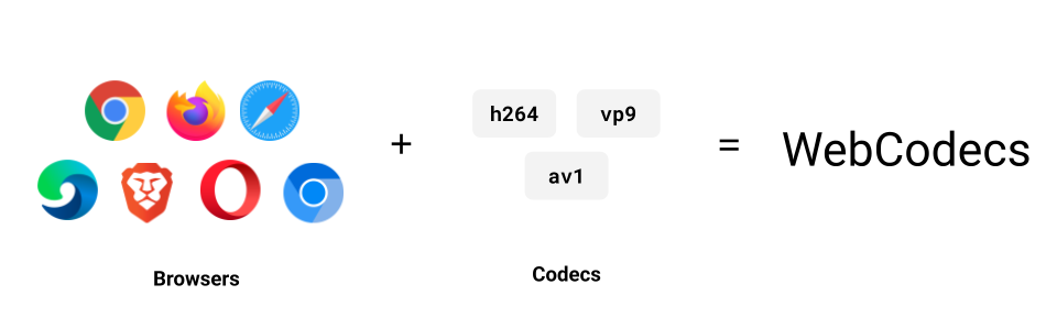 WebCodecs ہینڈ بک: براؤزرز میں بنیادی ویڈیو پروسیسنگ 13 ویب کوڈیکس = ویب + کوڈیکس