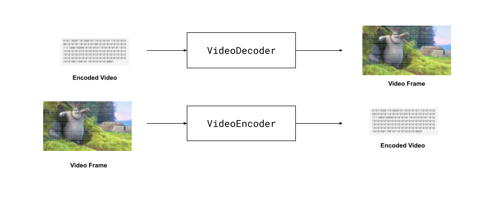 WebCodecs ہینڈ بک: براؤزرز میں بنیادی ویڈیو پروسیسنگ 11 ویڈیو انکوڈر اور ویڈیو ڈیکوڈر