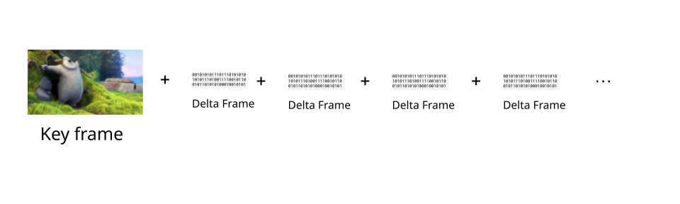 WebCodecs ہینڈ بک: براؤزرز میں بنیادی ویڈیو پروسیسنگ 10 کلیدی فریم اور ڈیلٹا فریم