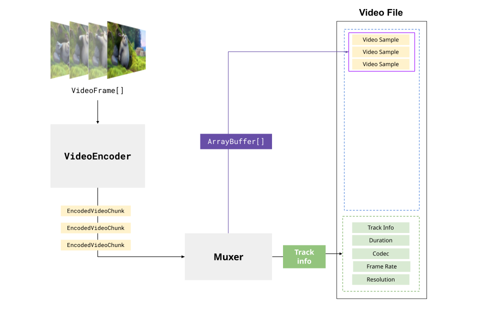 WebCodecs ہینڈ بک: براؤزرز میں بنیادی ویڈیو پروسیسنگ 21 ملٹی پلیکسنگ اور انکوڈنگ
