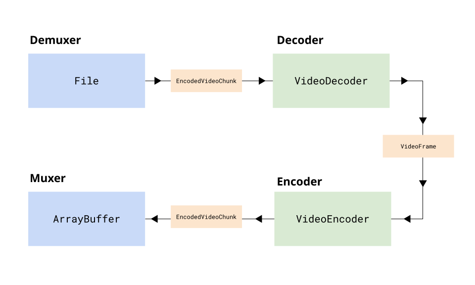 WebCodecs ہینڈ بک: براؤزرز میں بنیادی ویڈیو پروسیسنگ 23 ٹرانس کوڈنگ پائپ لائن