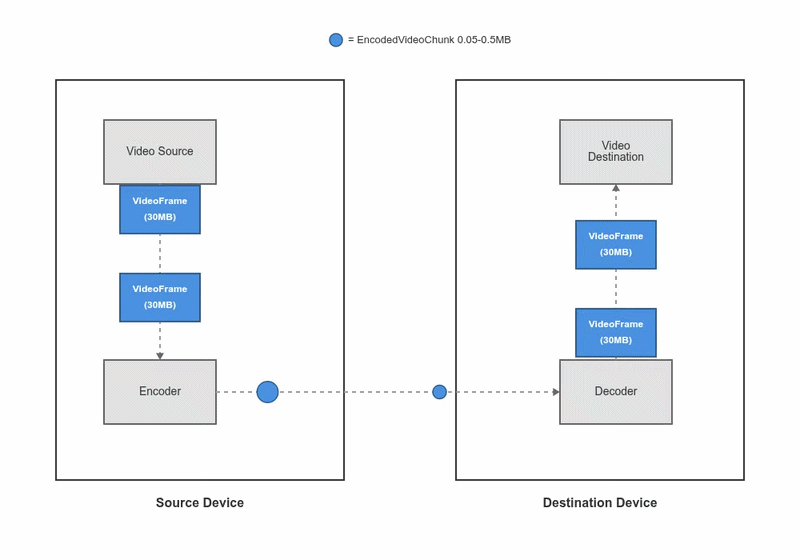 WebCodecs ہینڈ بک: براؤزرز میں بنیادی ویڈیو پروسیسنگ 16 انکوڈنگ اور ڈی کوڈنگ کے ساتھ ویڈیو اسٹریمنگ