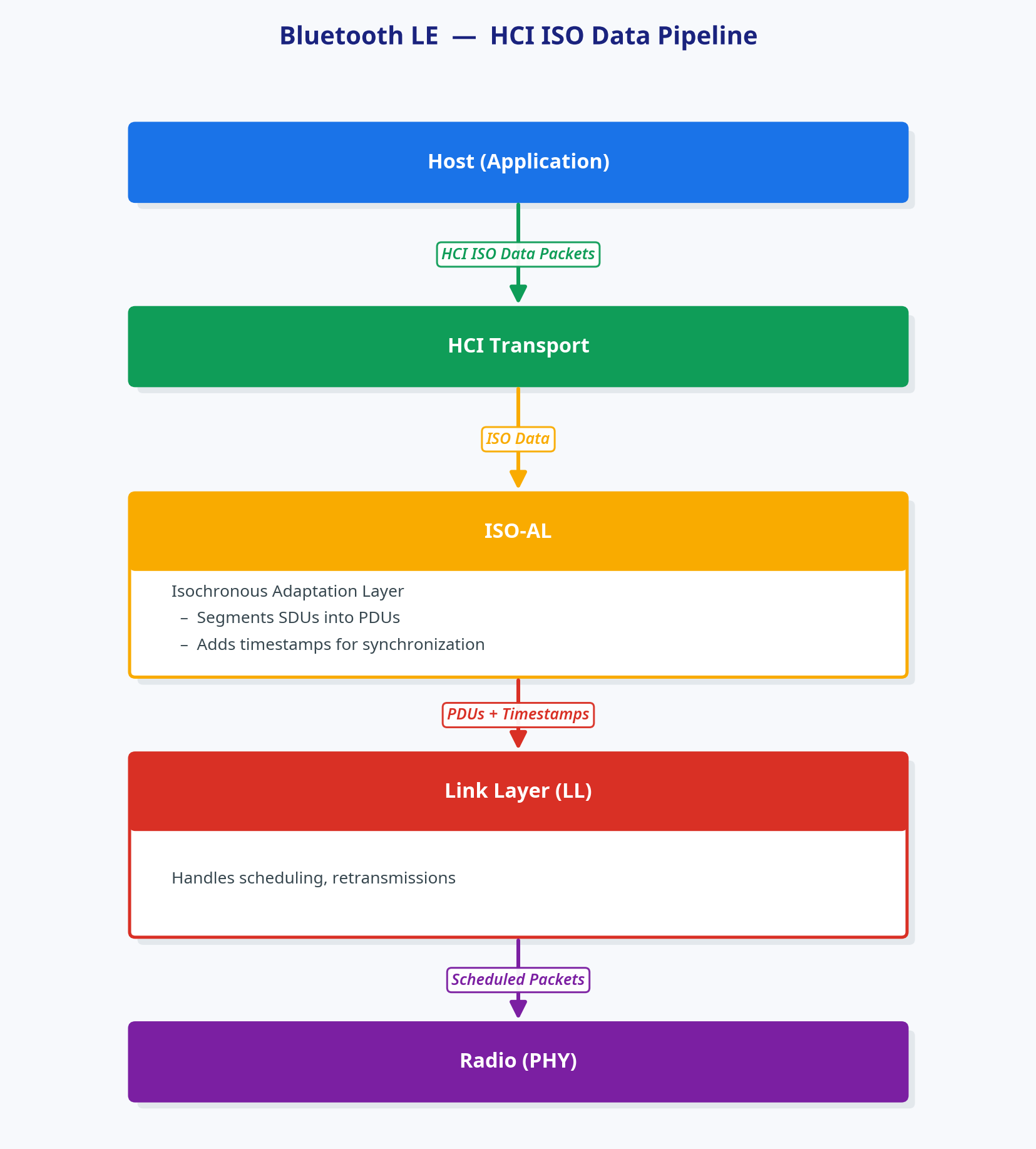 بلوٹوتھ ایل ای آڈیو ہینڈ بک سے اقتباس: "میرا فون ٹن کین کی طرح کیوں لگتا ہے؟" AOSP کے نفاذ پر 6 بلوٹوتھ کنٹرولر کے ذریعے آئسوکرونس ڈیٹا پاتھ ڈایاگرام