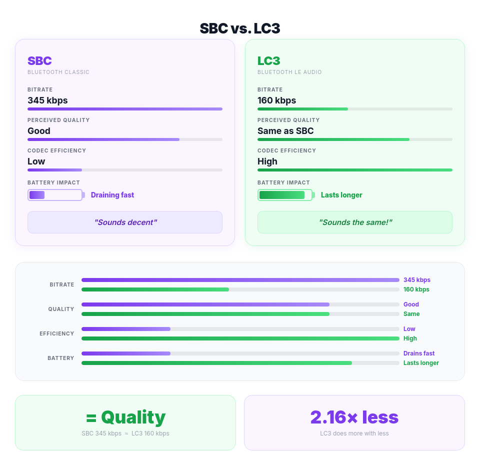 بلوٹوتھ ایل ای آڈیو ہینڈ بک سے اقتباس: "میرا فون ٹن کین کی طرح کیوں لگتا ہے؟" AOSP کے نفاذ پر 1 آڈیو معیار کا موازنہ کرنے والا SBC اور LC3 بار چارٹ