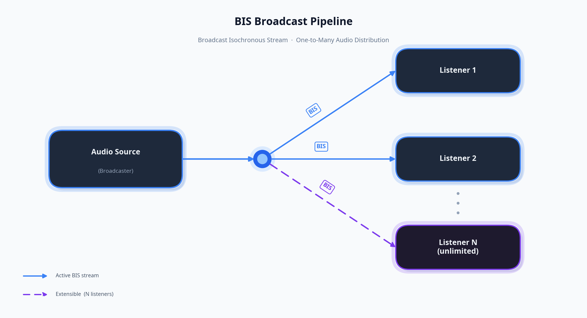 بلوٹوتھ ایل ای آڈیو ہینڈ بک سے اقتباس: "میرا فون ٹن کین کی طرح کیوں لگتا ہے؟" AOSP کے نفاذ پر 5 براڈکاسٹ Isochronous Stream (BIS) سیٹ اپ ڈایاگرام