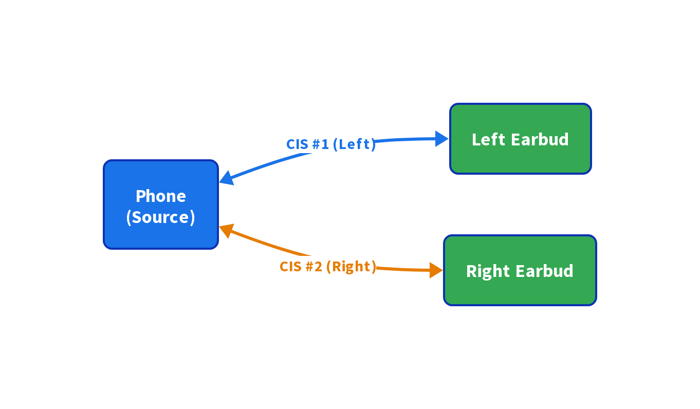 بلوٹوتھ ایل ای آڈیو ہینڈ بک سے اقتباس: "میرا فون ٹن کین کی طرح کیوں لگتا ہے؟" AOSP کے نفاذ پر 4 کنیکٹڈ آئسوکرونس اسٹریم (CIS) سیٹ اپ ڈایاگرام