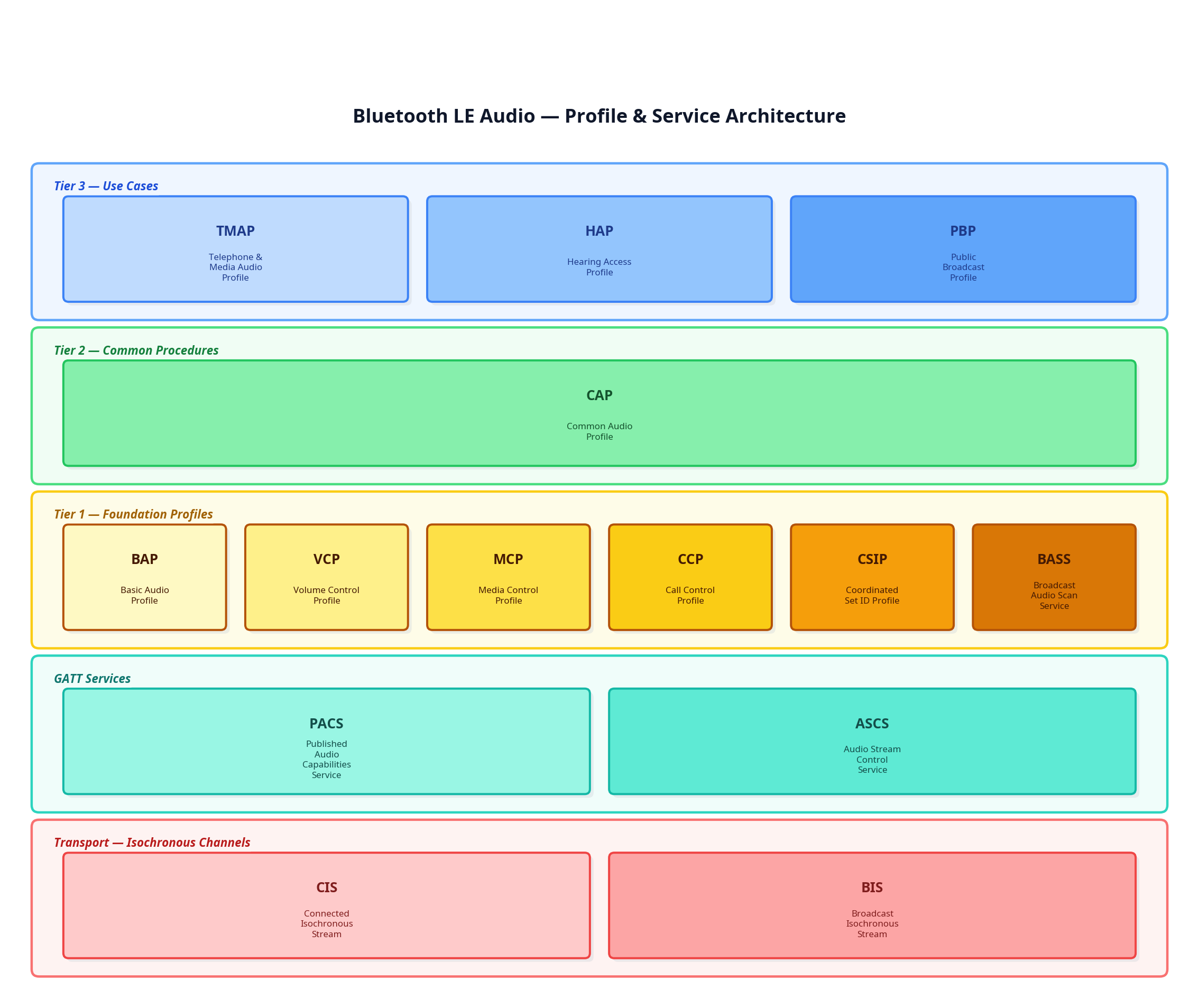 بلوٹوتھ ایل ای آڈیو ہینڈ بک سے اقتباس: "میرا فون ٹن کین کی طرح کیوں لگتا ہے؟" AOSP کے نفاذ پر 7 LE آڈیو پروفائل اسٹیک کا تین پرتوں کا خاکہ