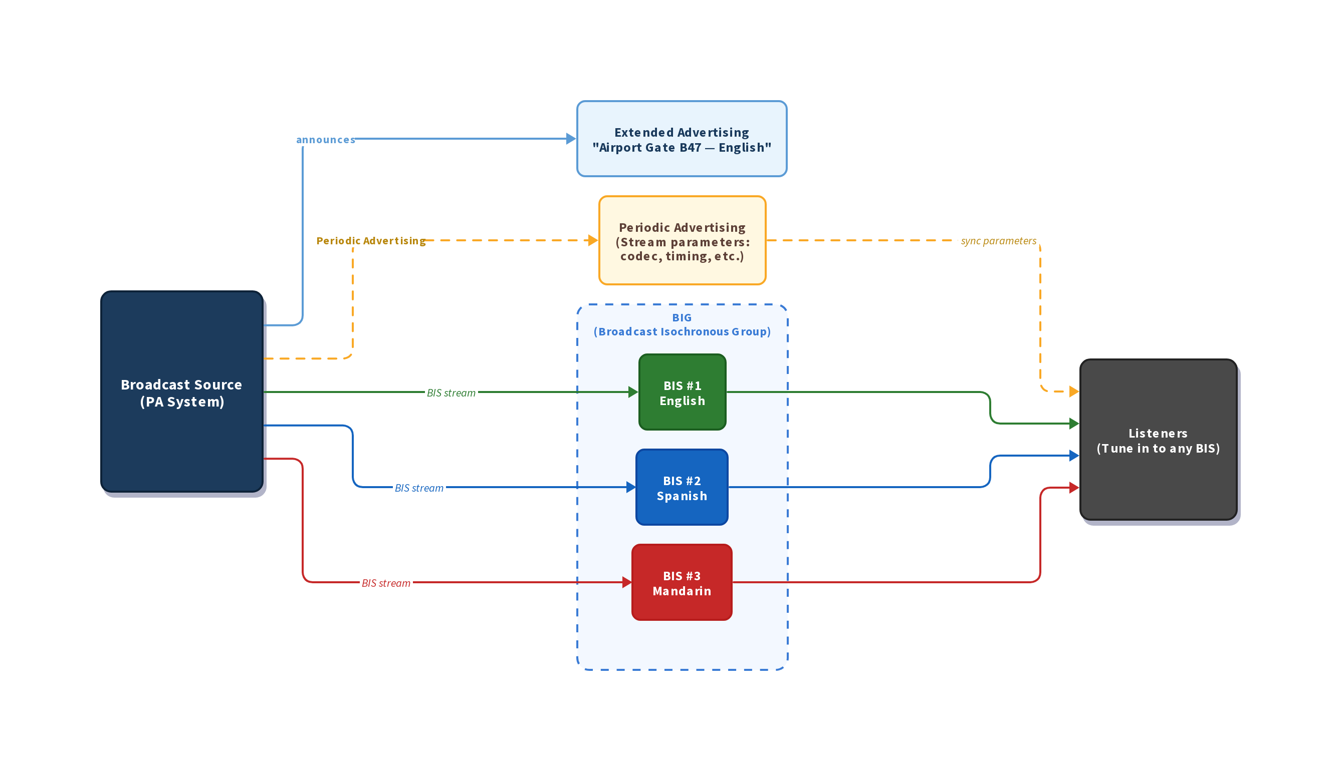 بلوٹوتھ ایل ای آڈیو ہینڈ بک سے اقتباس: "میرا فون ٹن کین کی طرح کیوں لگتا ہے؟" AOSP کے نفاذ پر 9 اوراکاسٹ براڈکاسٹ فلو ڈایاگرام