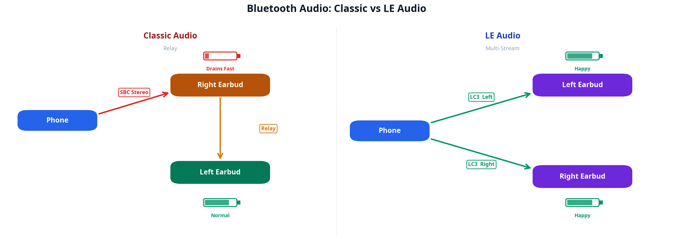 بلوٹوتھ ایل ای آڈیو ہینڈ بک سے اقتباس: "میرا فون ٹن کین کی طرح کیوں لگتا ہے؟" AOSP کے نفاذ پر 8 کلاسک بلوٹوتھ ریلے فن تعمیر اور LE آڈیو ملٹی اسٹریم فن تعمیر کا موازنہ کرنے والا خاکہ