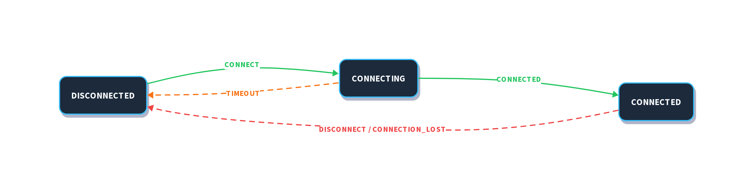 بلوٹوتھ ایل ای آڈیو ہینڈ بک سے اقتباس: "میرا فون ٹن کین کی طرح کیوں لگتا ہے؟" AOSP کے نفاذ پر 12 بنیادی LE آڈیو کنیکٹیویٹی سٹیٹ مشین کا اسٹیٹ ڈایاگرام جس میں منقطع، منسلک، منسلک، اور منقطع حالتیں ہیں۔