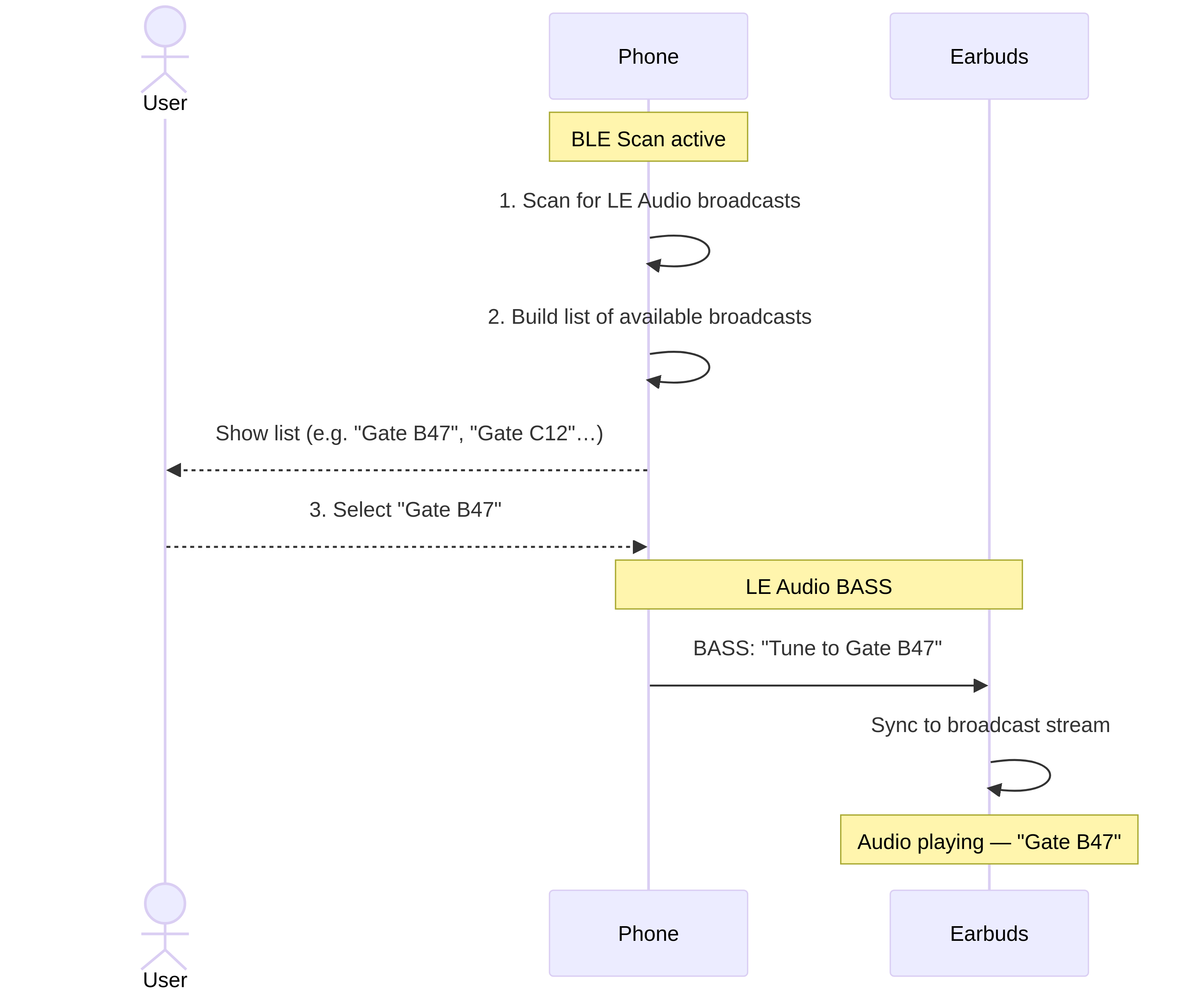 بلوٹوتھ ایل ای آڈیو ہینڈ بک سے اقتباس: "میرا فون ٹن کین کی طرح کیوں لگتا ہے؟" AOSP کے نفاذ پر 10 ڈائیگرام براڈکاسٹ اسسٹنٹ کے کردار دکھا رہا ہے۔