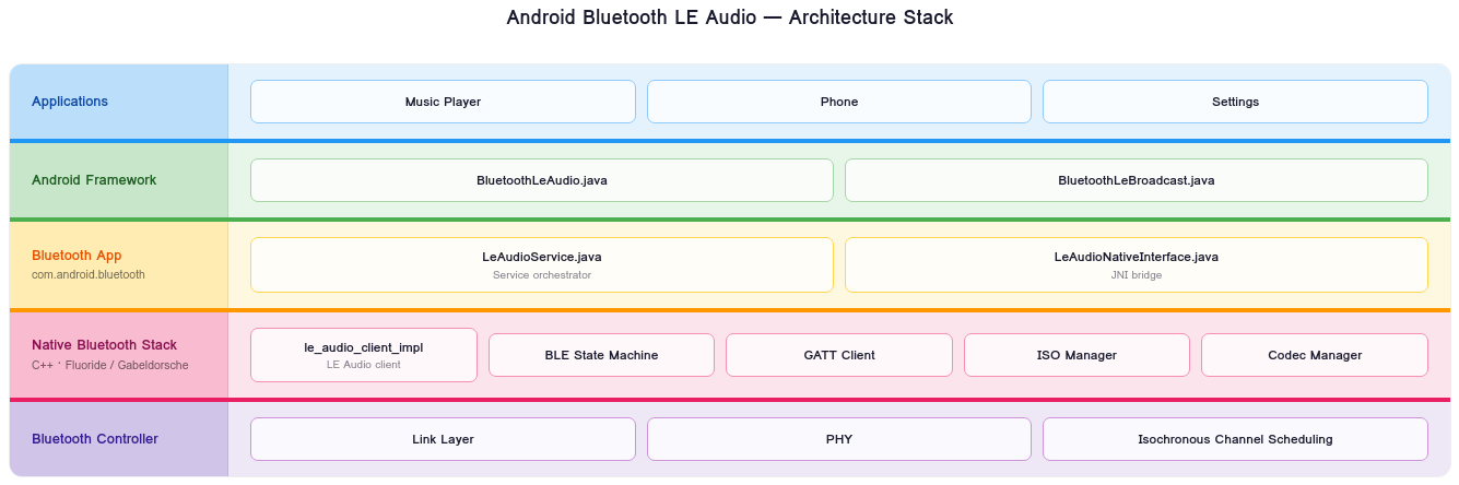 بلوٹوتھ ایل ای آڈیو ہینڈ بک سے اقتباس: "میرا فون ٹن کین کی طرح کیوں لگتا ہے؟" AOSP کے نفاذ پر 11 AOSP بلوٹوتھ LE آڈیو اسٹیک کا پرتوں والا آرکیٹیکچر ڈایاگرام