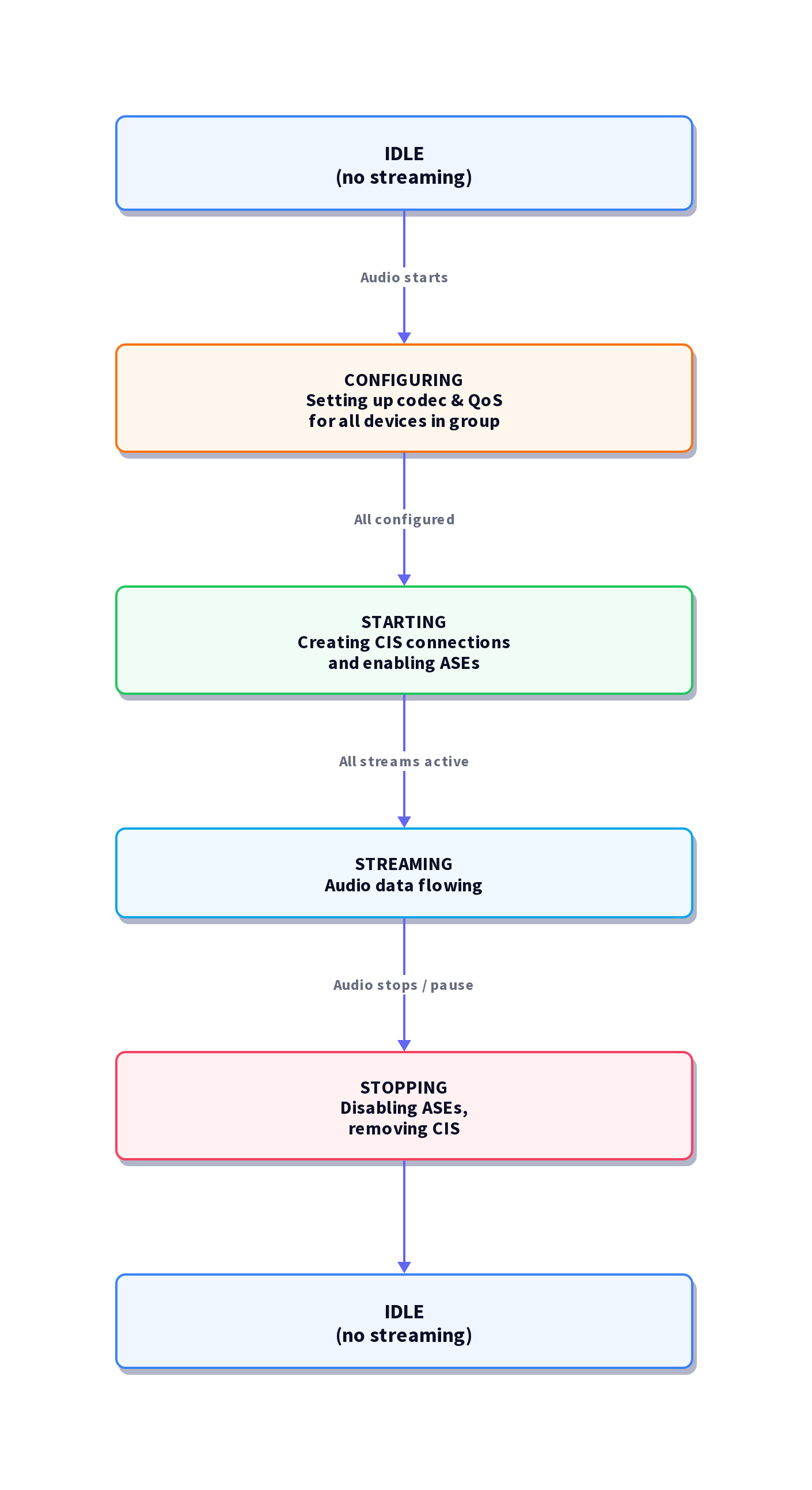 بلوٹوتھ ایل ای آڈیو ہینڈ بک سے اقتباس: "میرا فون ٹن کین کی طرح کیوں لگتا ہے؟" AOSP کے نفاذ پر 18 غیر فعال، کوڈیک کنفیگریشن، QoS کنفیگریشن، فعال، اسٹریمنگ، اور غیر فعال حالتوں کے ساتھ گروپ آڈیو اسٹیٹ مشین کا اسٹیٹ ڈایاگرام۔