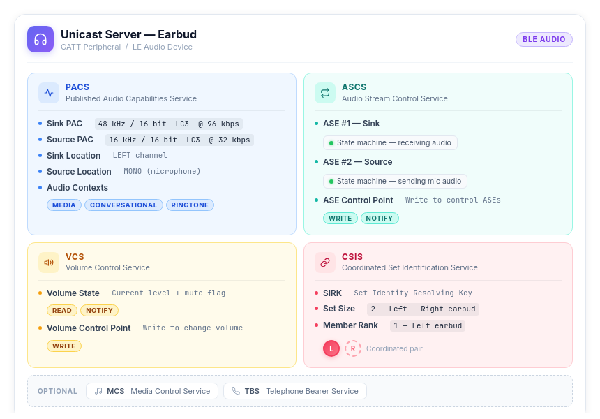 بلوٹوتھ ایل ای آڈیو ہینڈ بک سے اقتباس: "میرا فون ٹن کین کی طرح کیوں لگتا ہے؟" AOSP کے نفاذ پر 13 یونی کاسٹ سرور (ایئربڈز) پر GATT سروس کی میزبانی