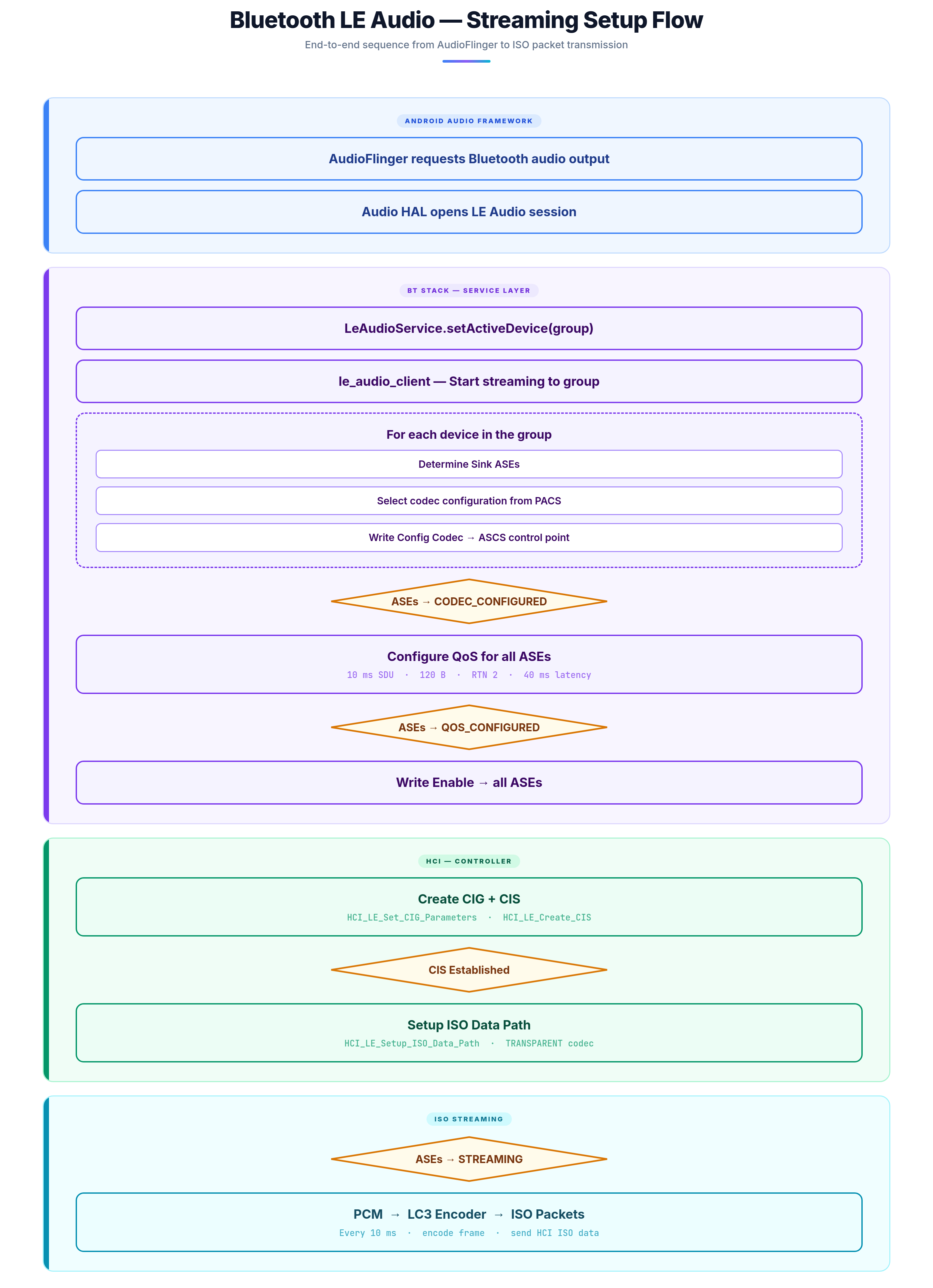 بلوٹوتھ ایل ای آڈیو ہینڈ بک سے اقتباس: "میرا فون ٹن کین کی طرح کیوں لگتا ہے؟" AOSP کے نفاذ پر 19 خاکہ جو واقعات کی ترتیب کو ٹریک کرتا ہے جیسا کہ صارف انہیں دباتا ہے۔