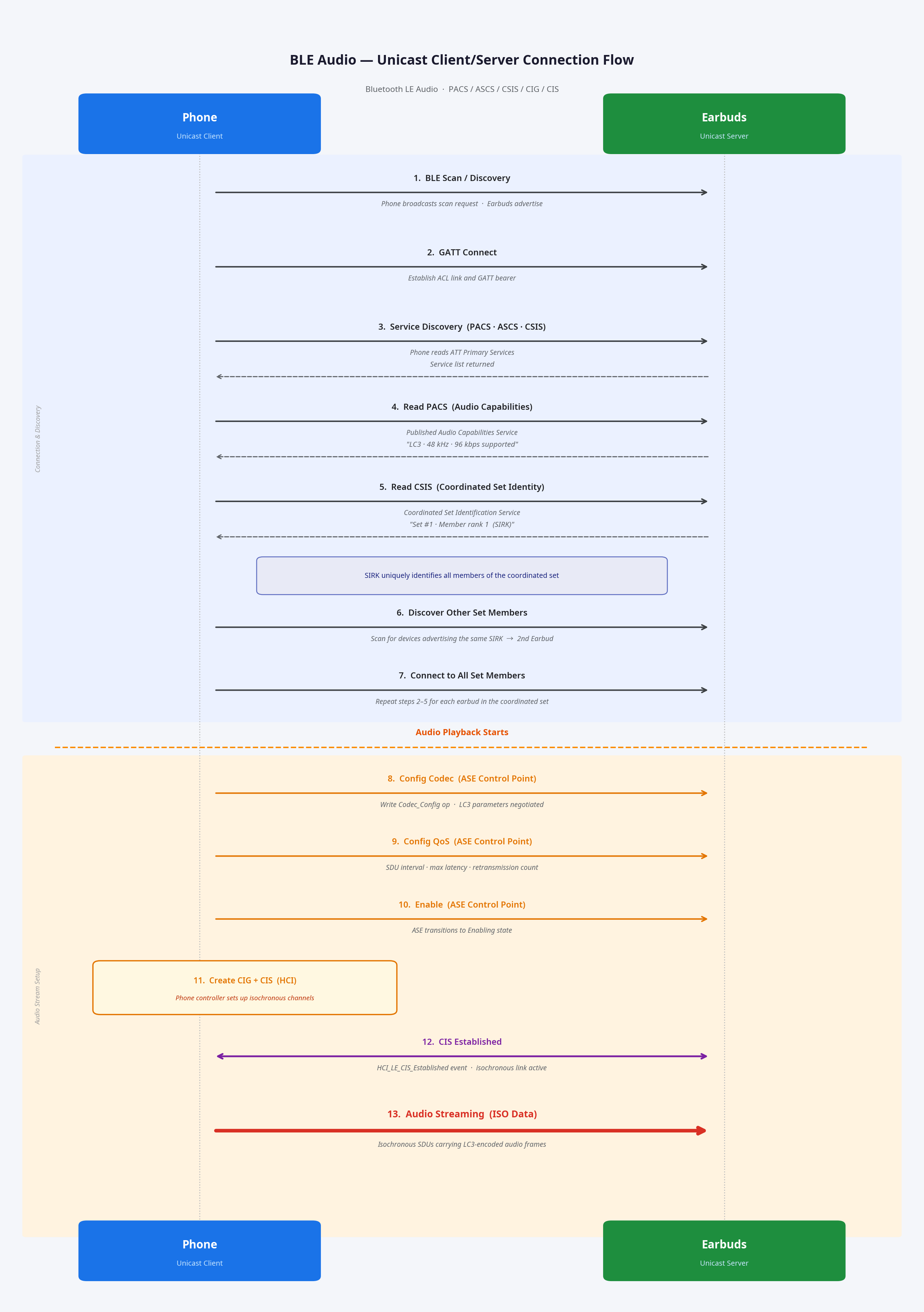 بلوٹوتھ ایل ای آڈیو ہینڈ بک سے اقتباس: "میرا فون ٹن کین کی طرح کیوں لگتا ہے؟" AOSP کے نفاذ پر 15 موبائل فون (یونیکاسٹ کلائنٹ) اور ایئربڈز (یونیکاسٹ سرور) کے درمیان LE آڈیو کنکشن کے بہاؤ کا تسلسل کا خاکہ۔