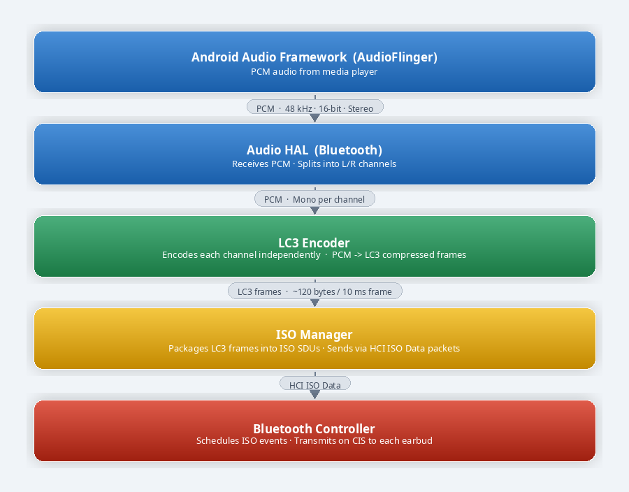 بلوٹوتھ ایل ای آڈیو ہینڈ بک سے اقتباس: "میرا فون ٹن کین کی طرح کیوں لگتا ہے؟" AOSP کے نفاذ پر 16 LE آڈیو سٹریمنگ کے دوران آڈیو ڈیٹا کا بہاؤ ظاہر کرنے والا خاکہ