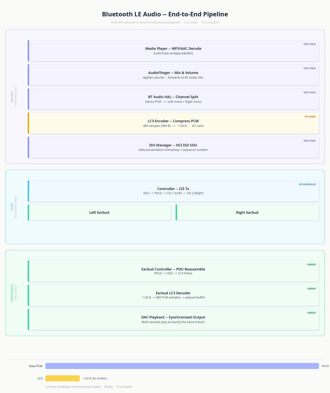 بلوٹوتھ ایل ای آڈیو ہینڈ بک سے اقتباس: "میرا فون ٹن کین کی طرح کیوں لگتا ہے؟" AOSP کے نفاذ پر 20 ایل ای آڈیو پائپ لائن کے تمام مراحل میں ایک ہی آڈیو پیکٹ کے بعد خاکہ۔