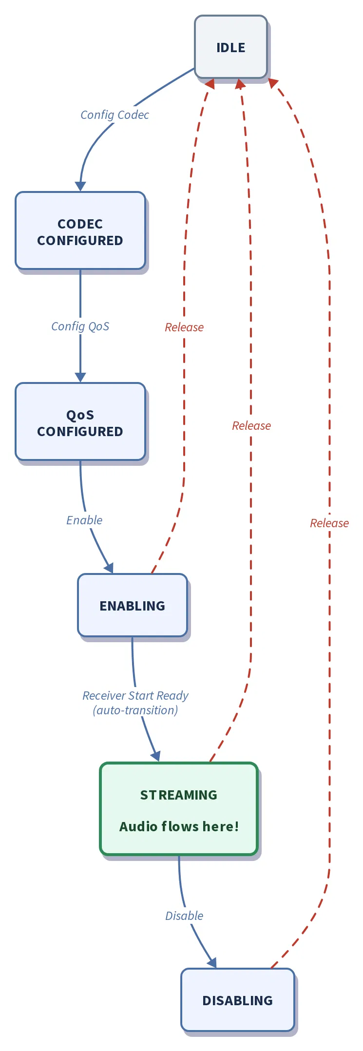 بلوٹوتھ ایل ای آڈیو ہینڈ بک سے اقتباس: "میرا فون ٹن کین کی طرح کیوں لگتا ہے؟" AOSP کے نفاذ پر 14 یونی کاسٹ سرور پر آڈیو اسٹریم اینڈ پوائنٹ (ASE) اسٹیٹ مشین کا اسٹیٹ ڈایاگرام۔