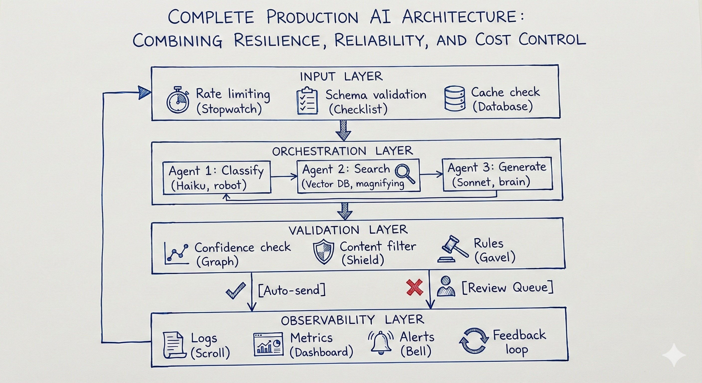 مجموعی فن تعمیر
