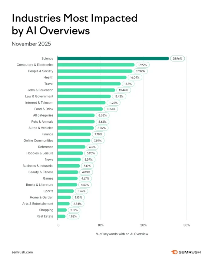 AI جائزہ سے متاثر ہونے والی صنعتوں پر SEMrush گرافک۔