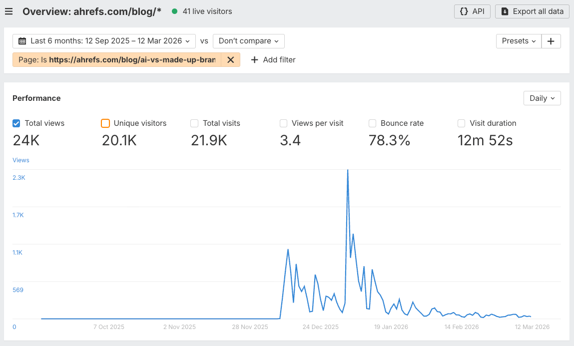 ایک ڈیش بورڈ جو بلاگ پوسٹس کے لیے ویب اینالیٹکس دکھاتا ہے۔ کلیدی میٹرکس میں 24,000 کل ملاحظات، 20,100 منفرد زائرین، اور یومیہ رجحانات شامل ہیں۔