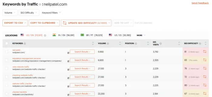 SEO کے لیے کلیدی الفاظ کی تحقیق کیسے کریں۔ 6 neilpatel.com پر ٹریفک کے لحاظ سے مطلوبہ الفاظ Ubersuggest کریں۔