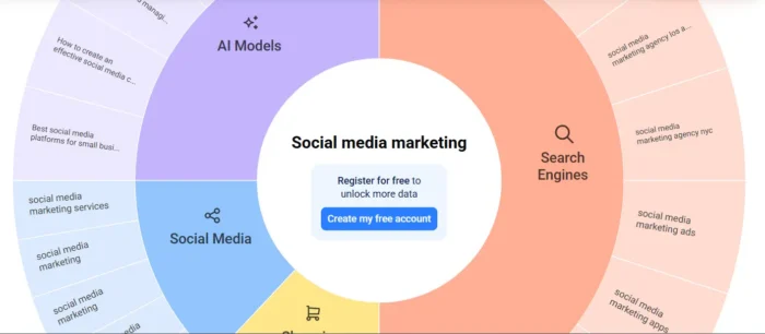 SEO کے لیے کلیدی الفاظ کی تحقیق کیسے کریں۔ 15 عوامی مطلوبہ الفاظ کا جواب دیں سوشل میڈیا مارکیٹنگ