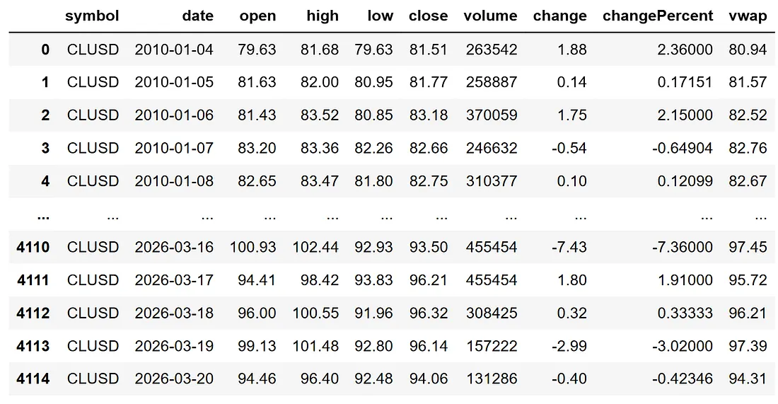 ڈبلیو ٹی آئی خام تیل کی قیمت کا ڈیٹا
