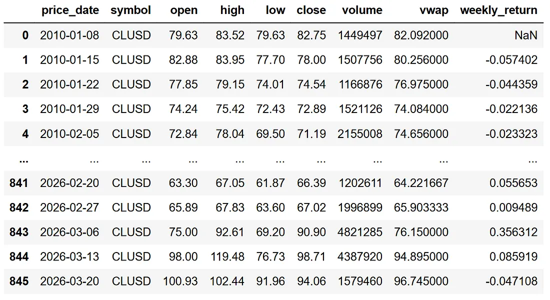 WTI خام تیل کی قیمت کا ہفتہ وار ڈیٹا