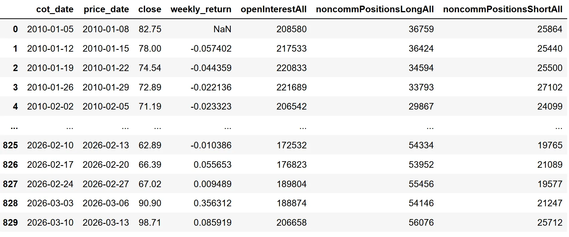 COT اور قیمت کے ڈیٹا کا انضمام