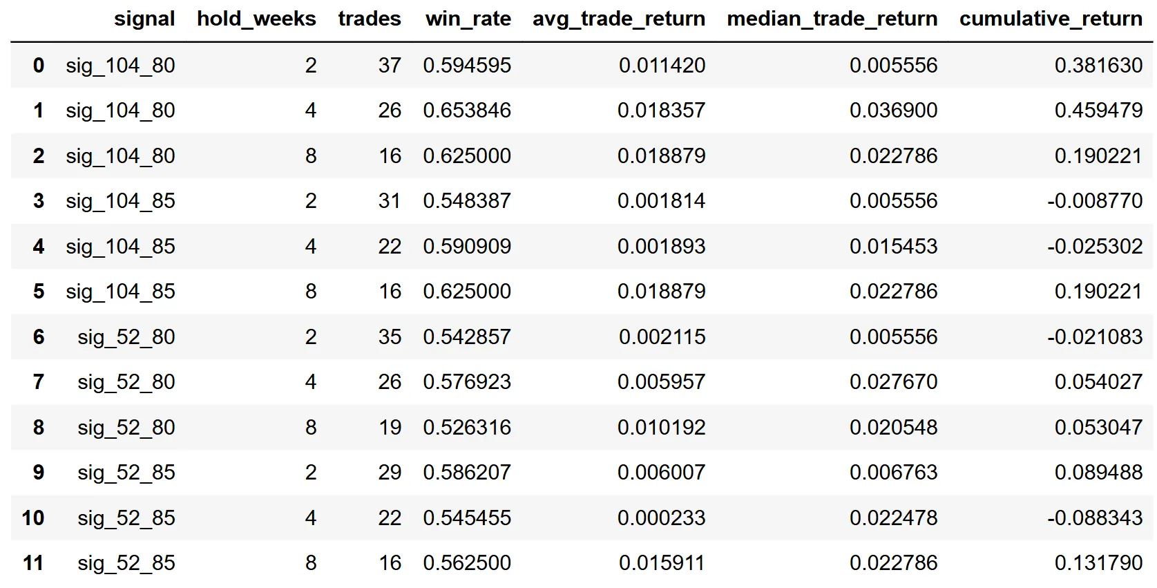 تین انعقاد کے ادوار میں بیک ٹیسٹنگ