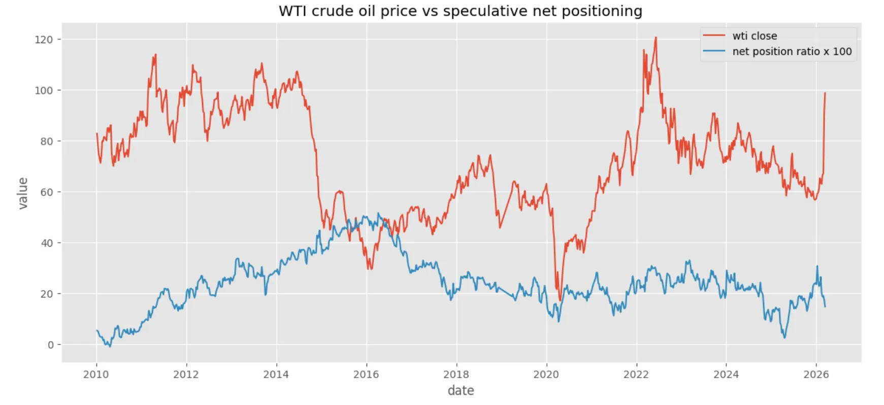 ڈبلیو ٹی آئی خام تیل کی قیمت اور قیاس آرائی پر مبنی نیٹ پوزیشننگ