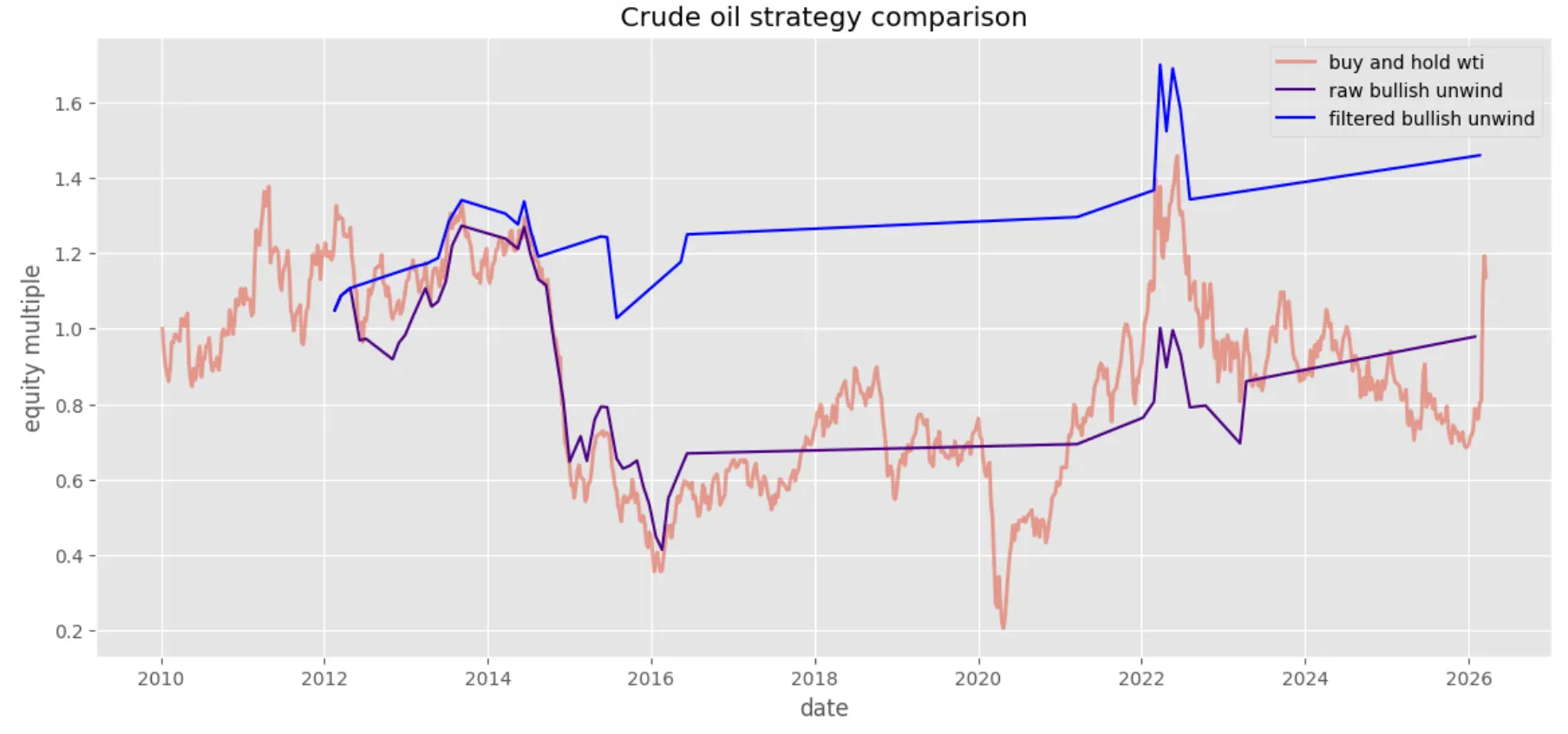 خام تیل کی حکمت عملی کا موازنہ