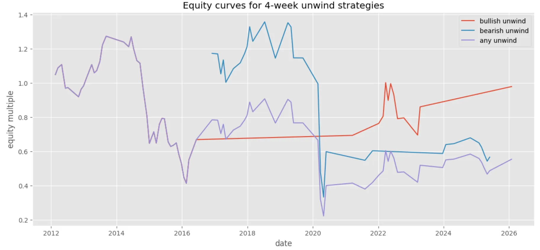 اثاثہ کا وکر 4 ہفتے کی حکمت عملی کو کھولنا