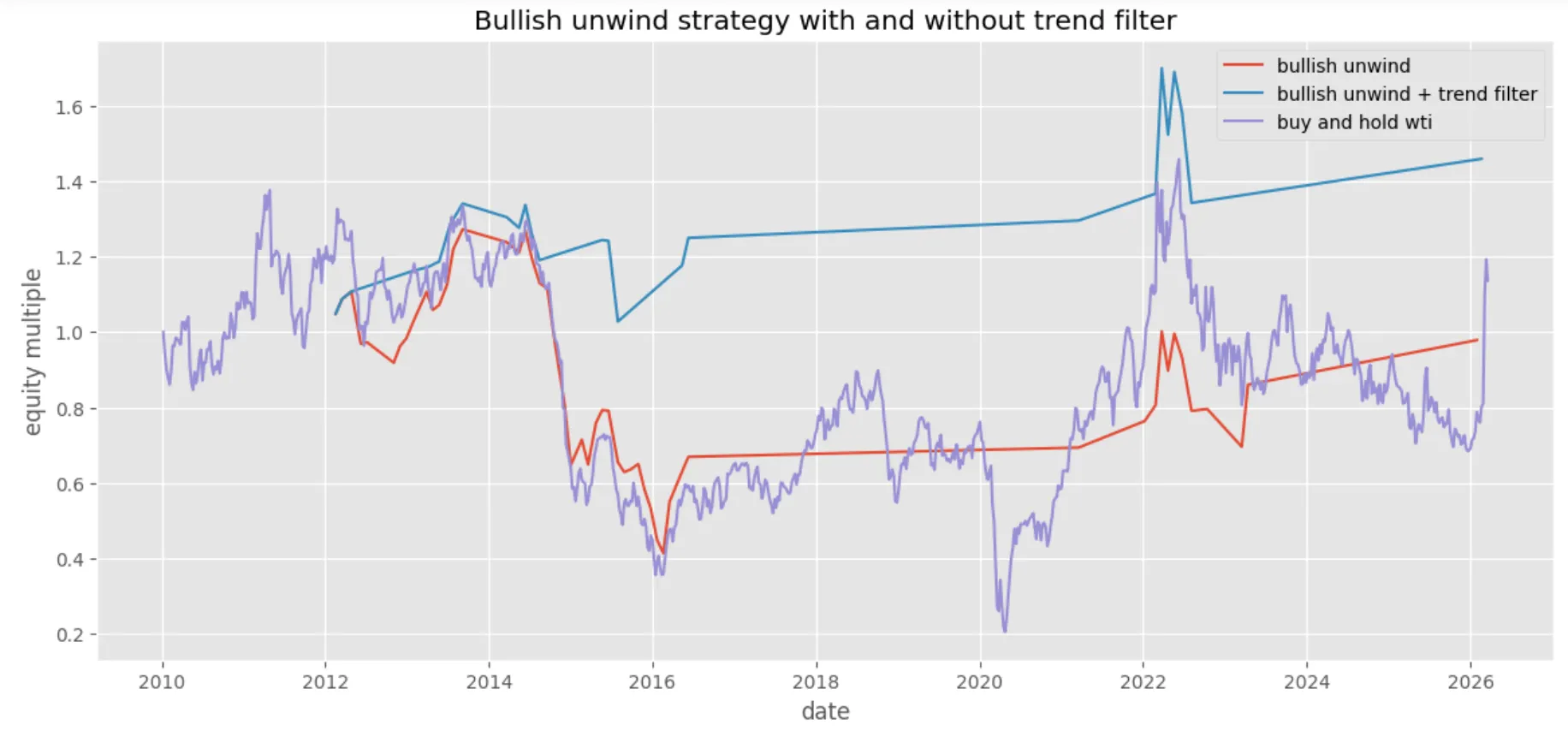 رجحان فلٹرز کے ساتھ اور اس کے بغیر تیزی سے تخفیف کی حکمت عملی
