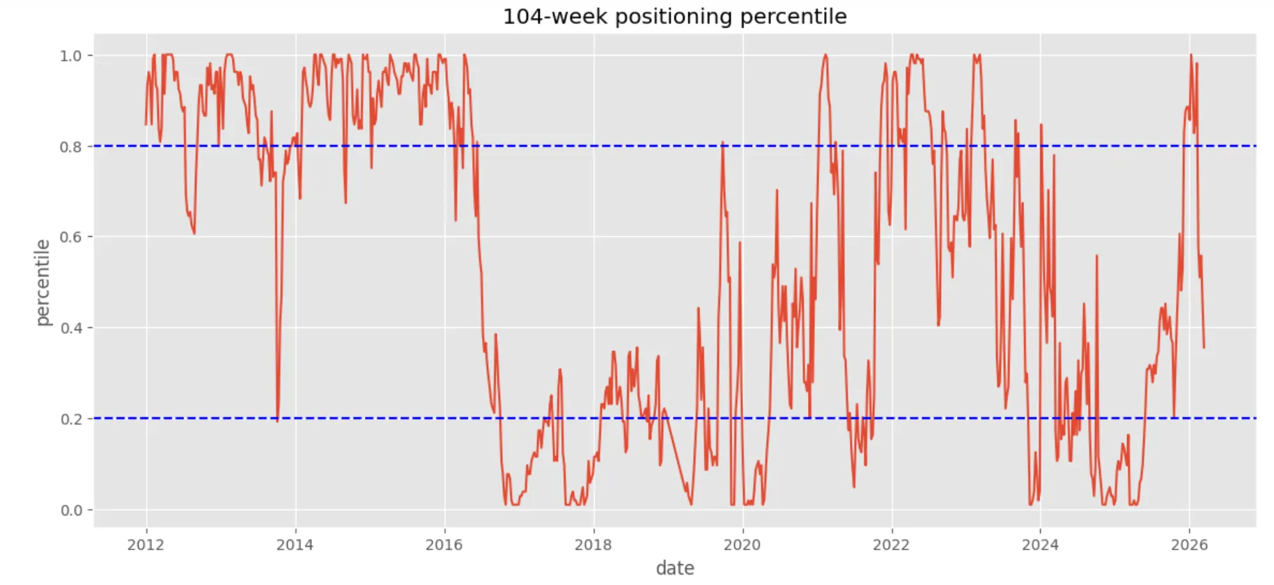 104 ہفتہ پوزیشننگ کا فیصد