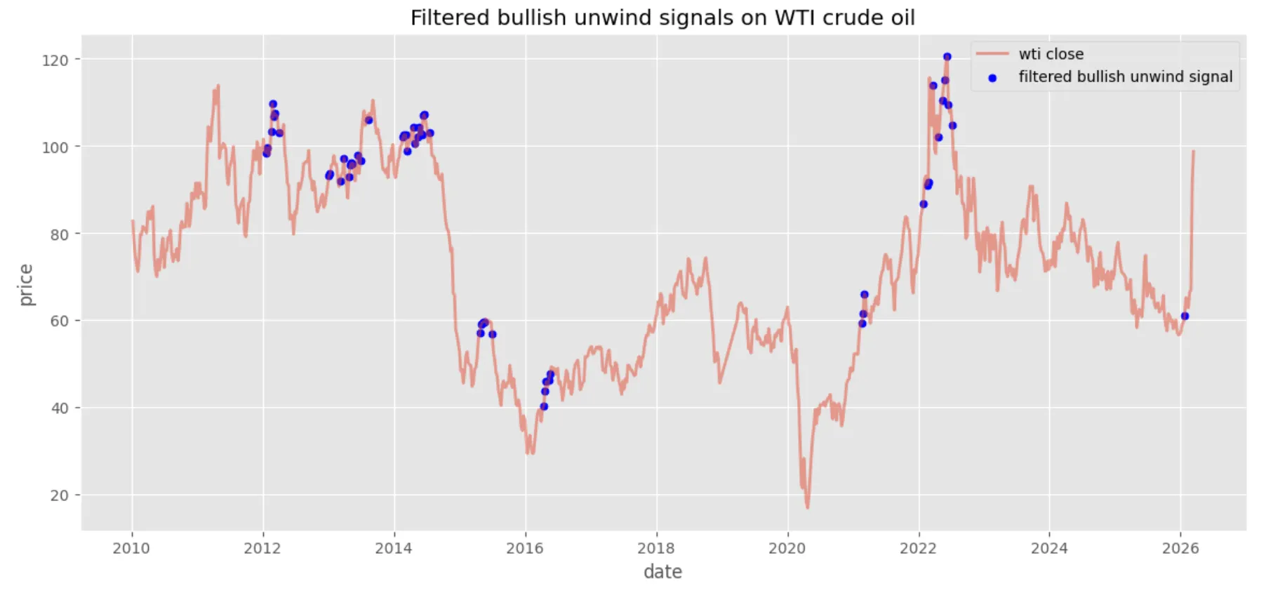 تیزی سے نرمی کا سگنل WTI خام تیل کے لیے فلٹر کیا گیا۔